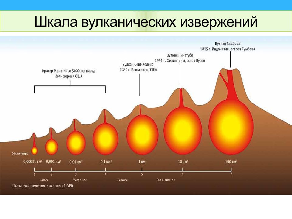 Force vulkan. Шкала измерения извержение вулкана. Сила извержения вулкана. Шкала вулканической активности. Прогнозирование вулканических извержений.