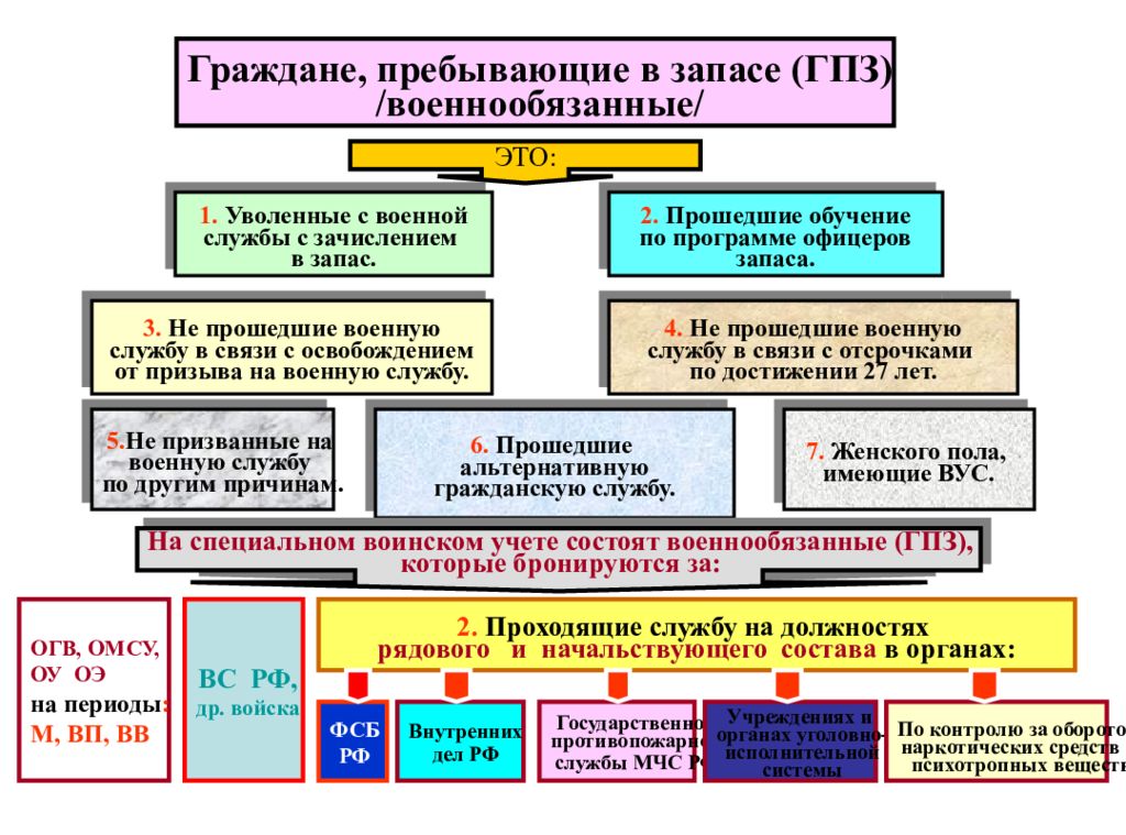 Учет граждан в запасе. Граждане прибывающие в запа. Категории военнообязанных граждан пребывающих в запасе. Разряды учета граждан пребывающих в запасе. Категории воинского учета таблица.