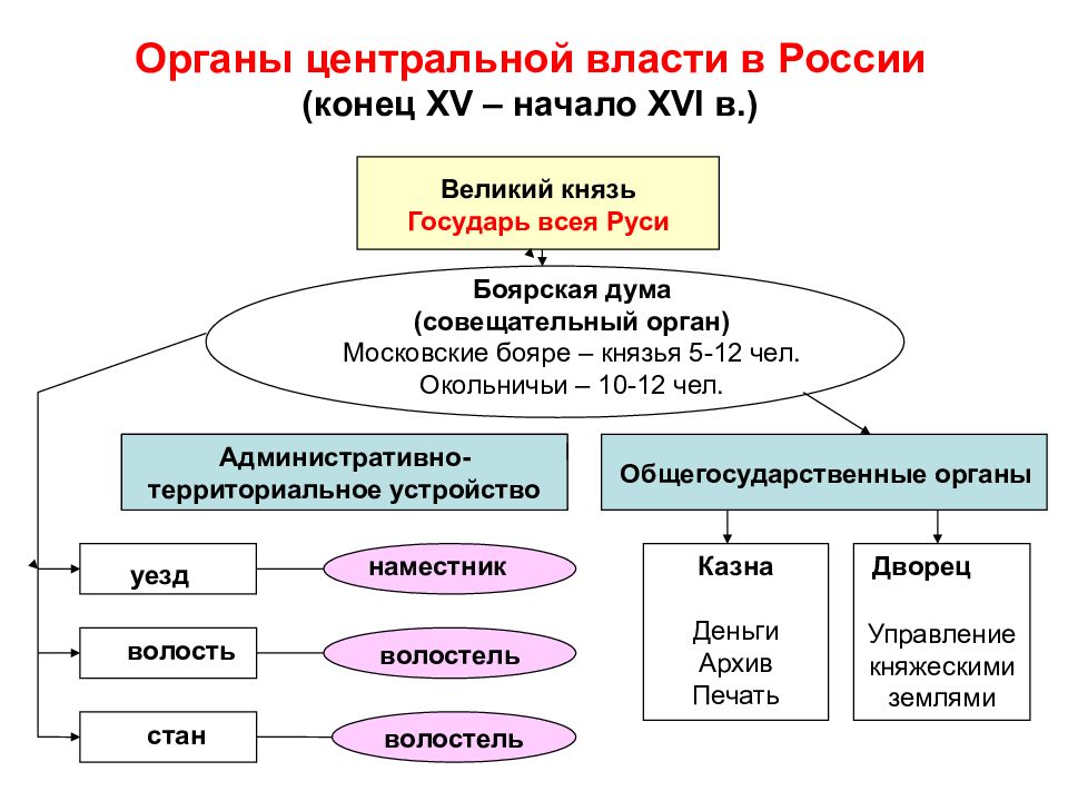 Система управления московским государством. Органы центральной власти российского государства в 15 начале 16 века. Центральные и местные органы власти в 16 веке в России. Центральные органы государственного управления в России 16 века. Органы центрального управления в России в 16 веке.