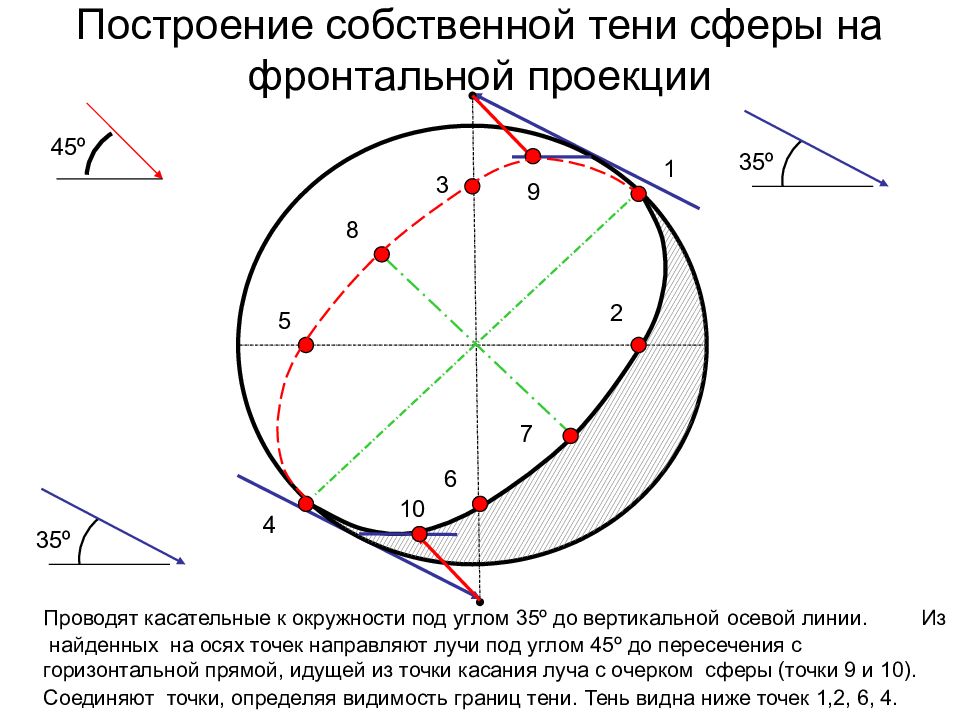 Проекция под углом. Проекция круга на плоскость под углом 45 градусов. Построение собственной тени сферы. Тень сферы Начертательная геометрия. Построение окружности под углом.