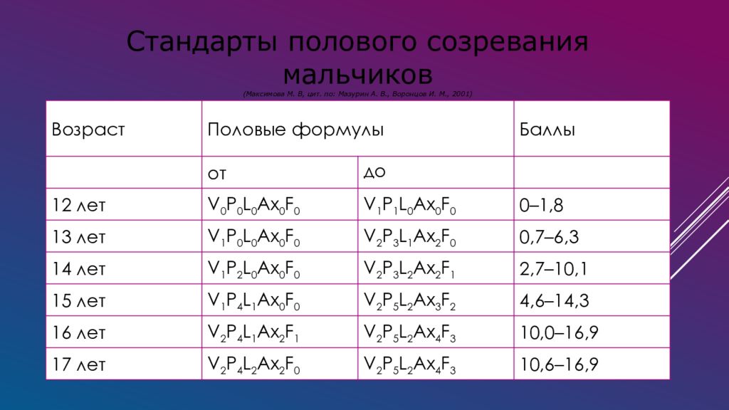 Начальные этапы полового созревания девочек во втором …