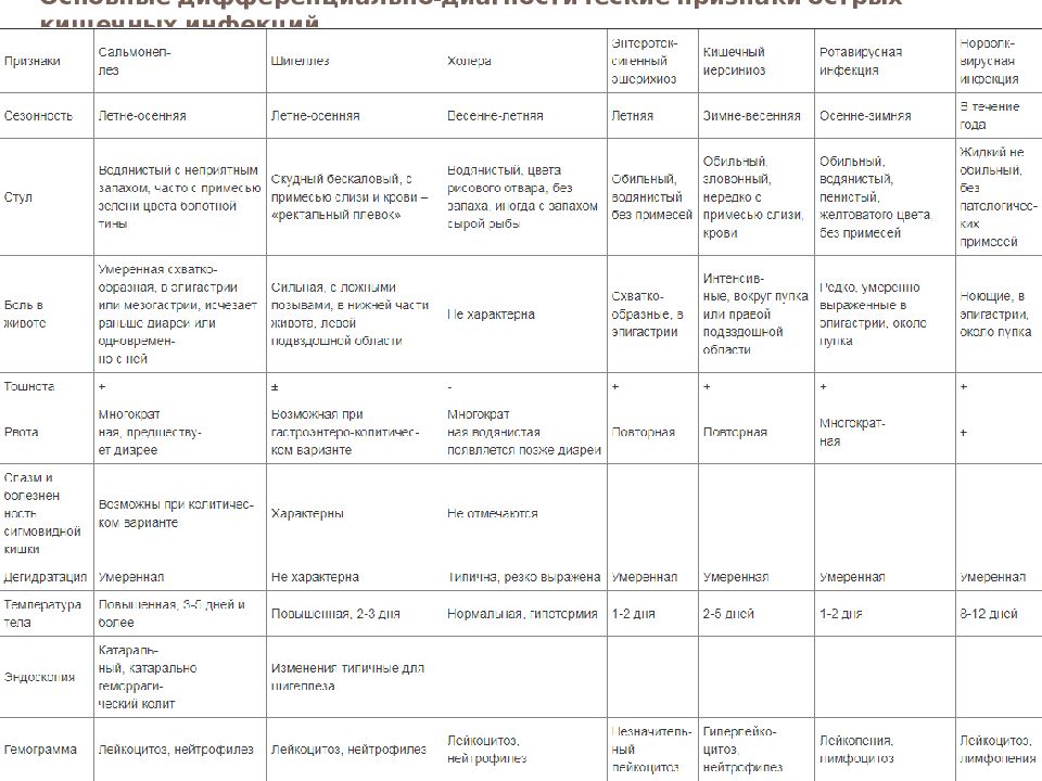 Схема лечения гастроэнтерита