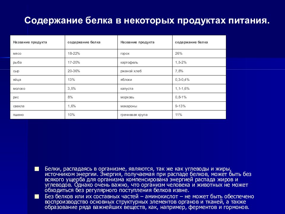 Белки и их значение в питании человека презентация