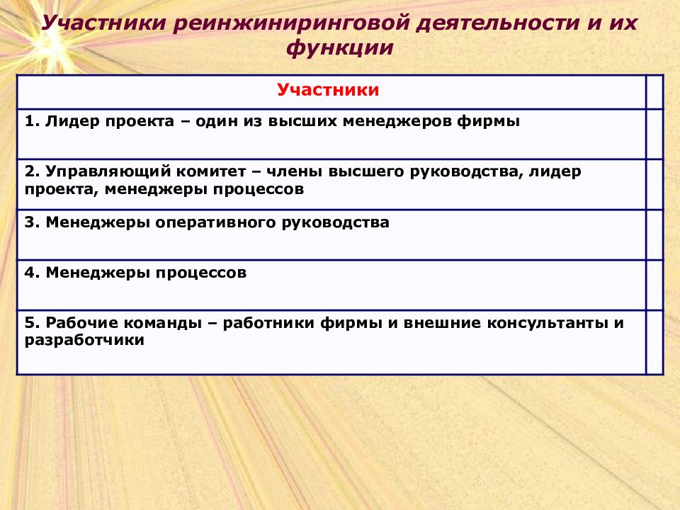 Функции участников. Функционал участников проекта. Участники реинжиниринга и их функции. Участники проекта и их функции. Функционал лидера проекта.