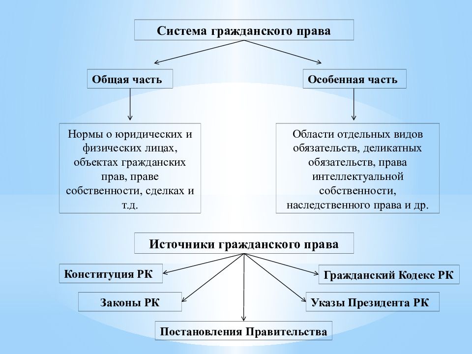 Презентация основы семейного права рк