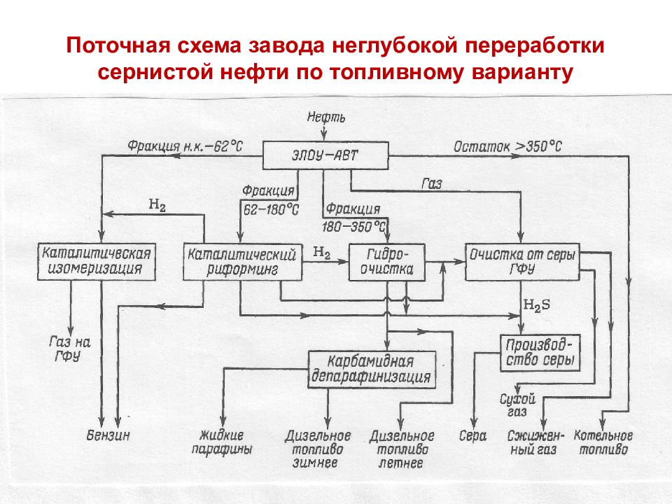 Схема переработки нефти на нпз