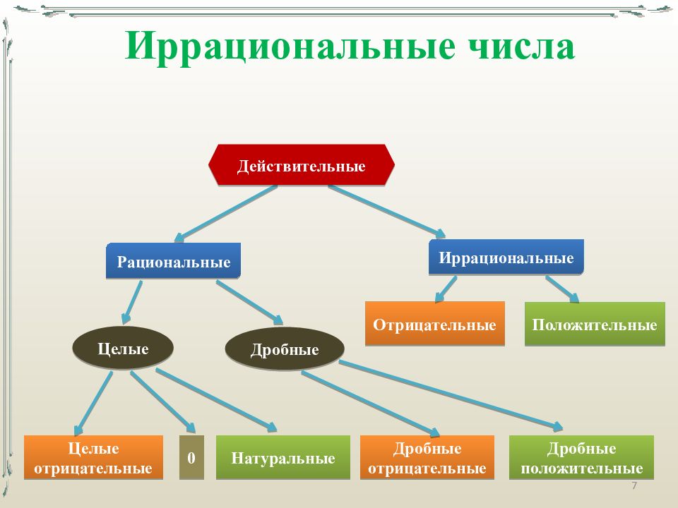 Целые натуральные. Иррациональные числа классификация. Иррациональные числа и действительные числа. Действительные рациональные и иррациональные числа. Натуральные рациональные иррациональные числа.