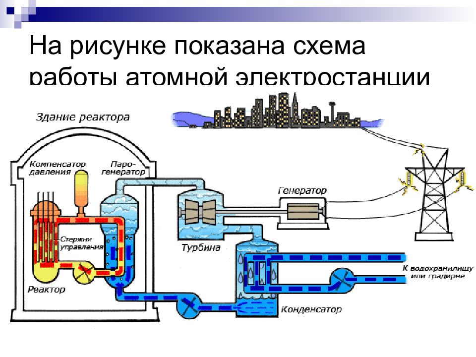 Принципиальная схема атомной электростанции