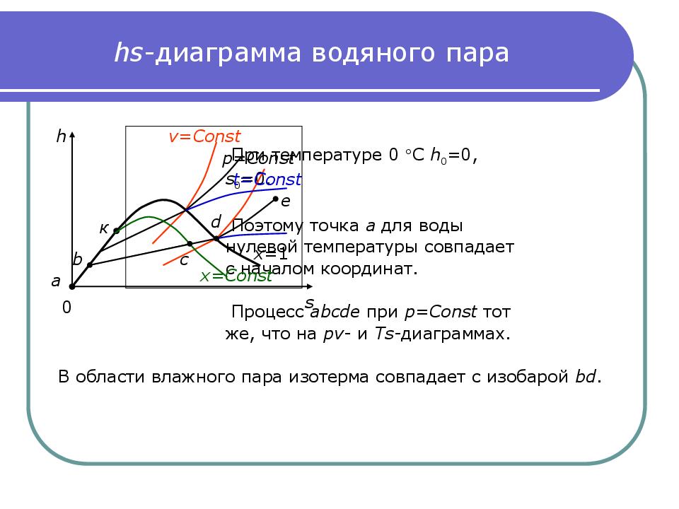 Диаграмма энтальпий. Диаграмма состояния насыщенного пара. Диаграмма свойств водяного пара. PV диаграмма водяного пара. Диаграмма перегретого пара.