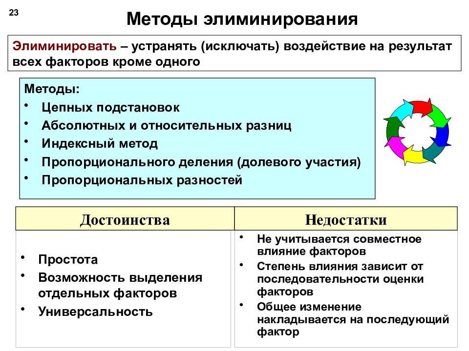 Элиминировать это. Метод элиминирования. Приемы элиминирования. Методы анализа элиминирования. К методам элиминирования относятся.