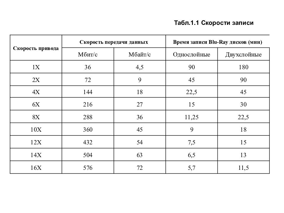 Скорость записи