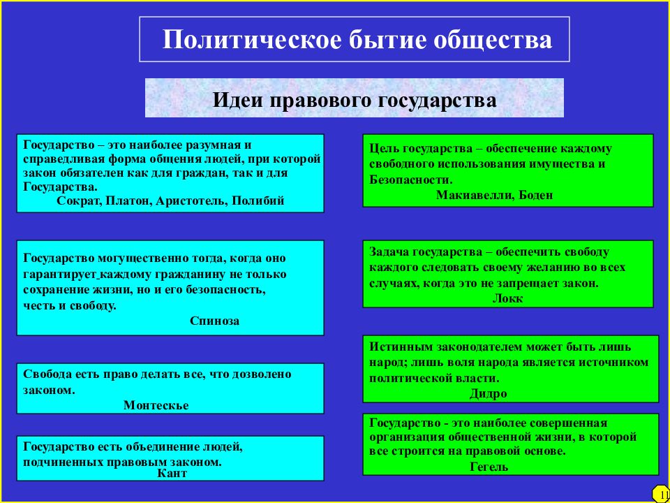 Предмет философии государства. Уровни существования политических систем.