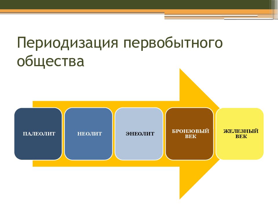 Века первобытного общества. Периодизация первобытного общества. Периодизация истории первобытности. Этапы развития первобытного общества. Периодизация первобытнообщинного строя.