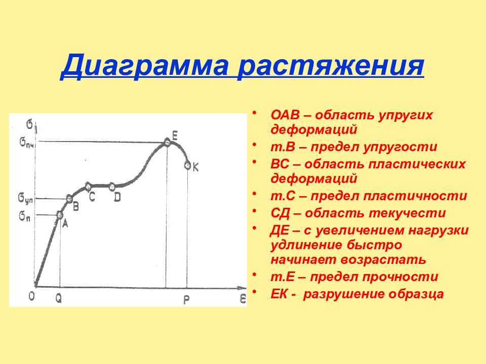 Диаграмма деформации. Предел пропорциональности на диаграмме растяжения. Диаграмма упругопластического деформирования. Предел текучести на диаграмме растяжения. Упругие деформации на диаграмме растяжения.