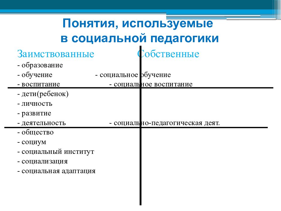 Образование и социальное воспитание личности. Социальное обучение. Заимствованные категории социальной педагогики. Социальное обучение в социальной педагогике. Собственные термины социальной педагогики.