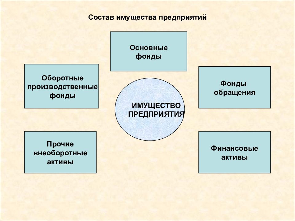 Виды имущества предприятия схема