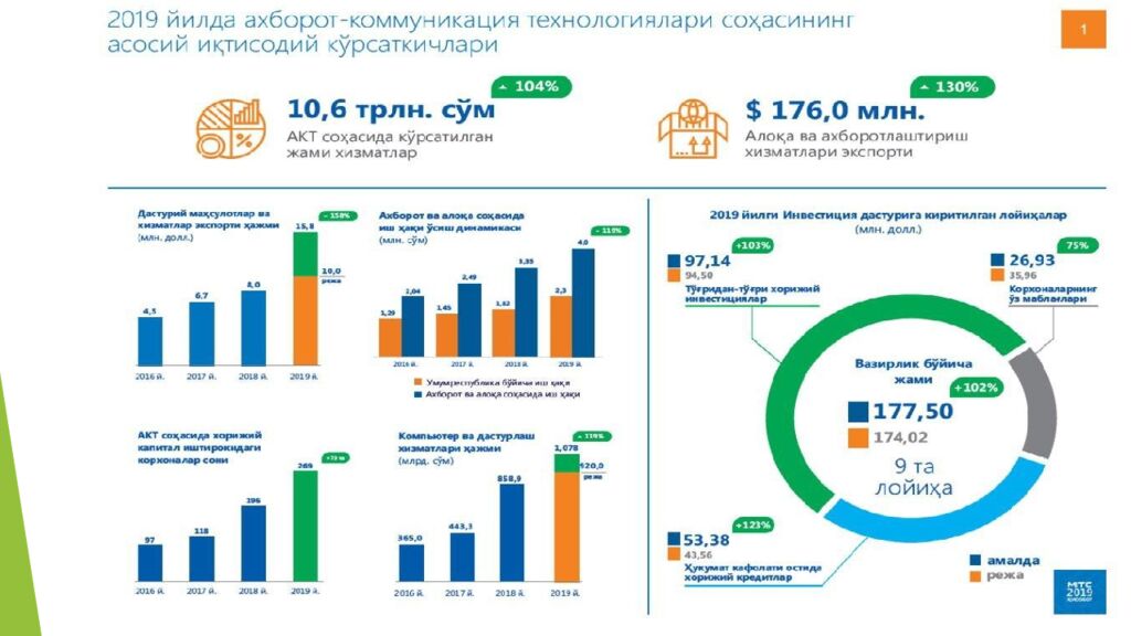 Axborot kommunikatsiya infatuzilmaning mintaqaviy rivojlanish