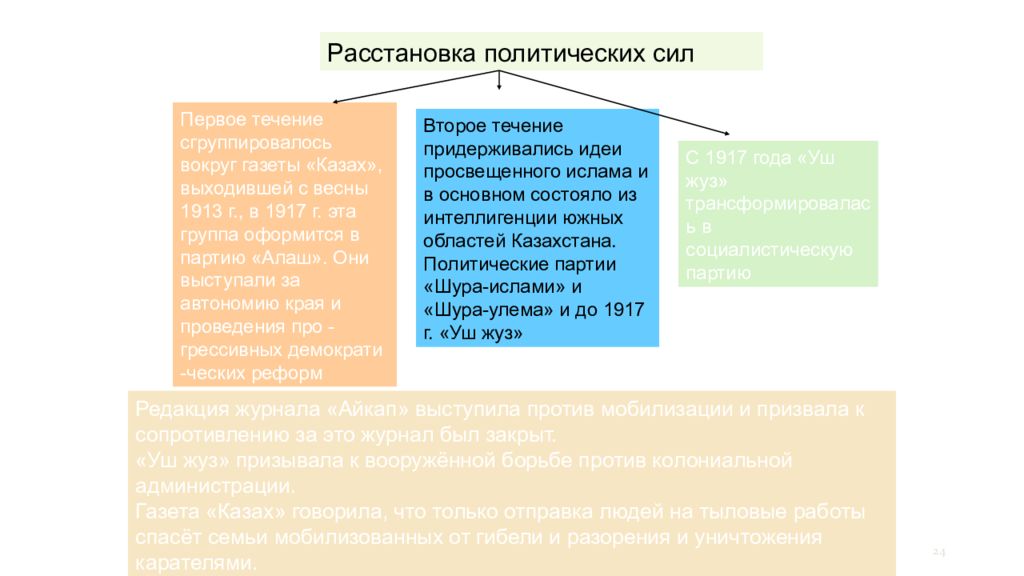 Расстановку политических сил. Прогрессисты расстановка политических сил. Политические партии 1916. Партии 1916 года. Последствия Восстания 1916 года в Казахстане.