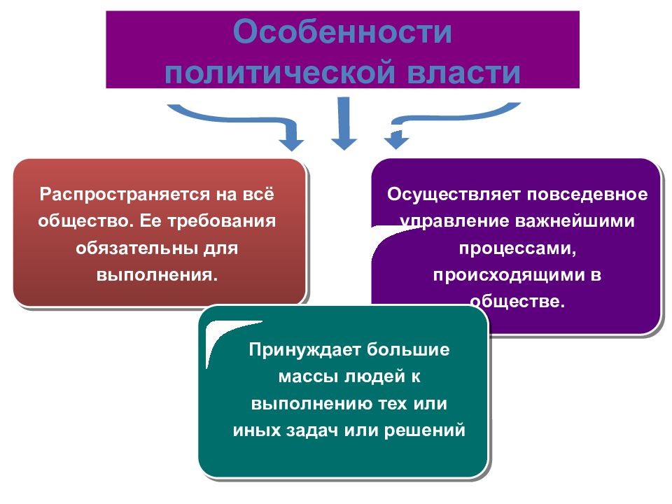 Презентация сфера политики и социального управления