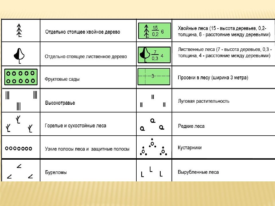 На топографической карте рис 35 найдите населенные. Основы топографии и ориентирования на местности. Топографические знаки ориентирование. Задания по топографии и ориентированию. Таблица топографических знаков для ориентирования.