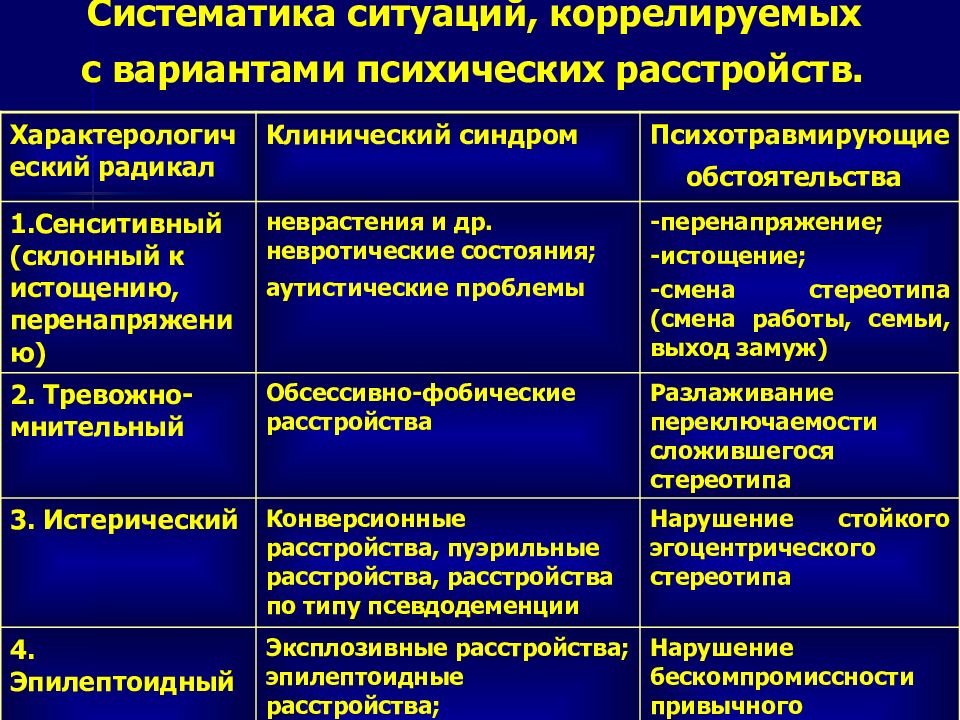 Невротический уровень организации