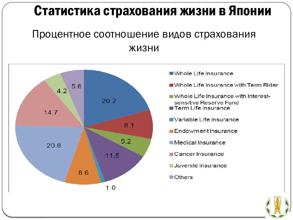 Статистика страхования презентация