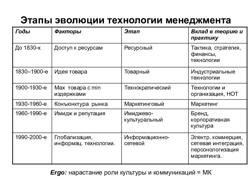 6 этапов технологии. Этапы эволюции менеджмента. Этапы развития теории стратегического управления. Этапы эволюции технологий. Этапы развития теории эволюции.