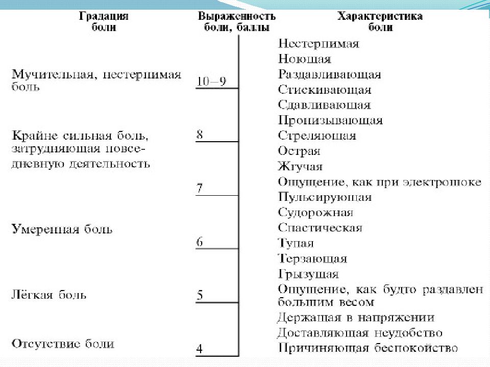 Сестринский уход при боли презентация