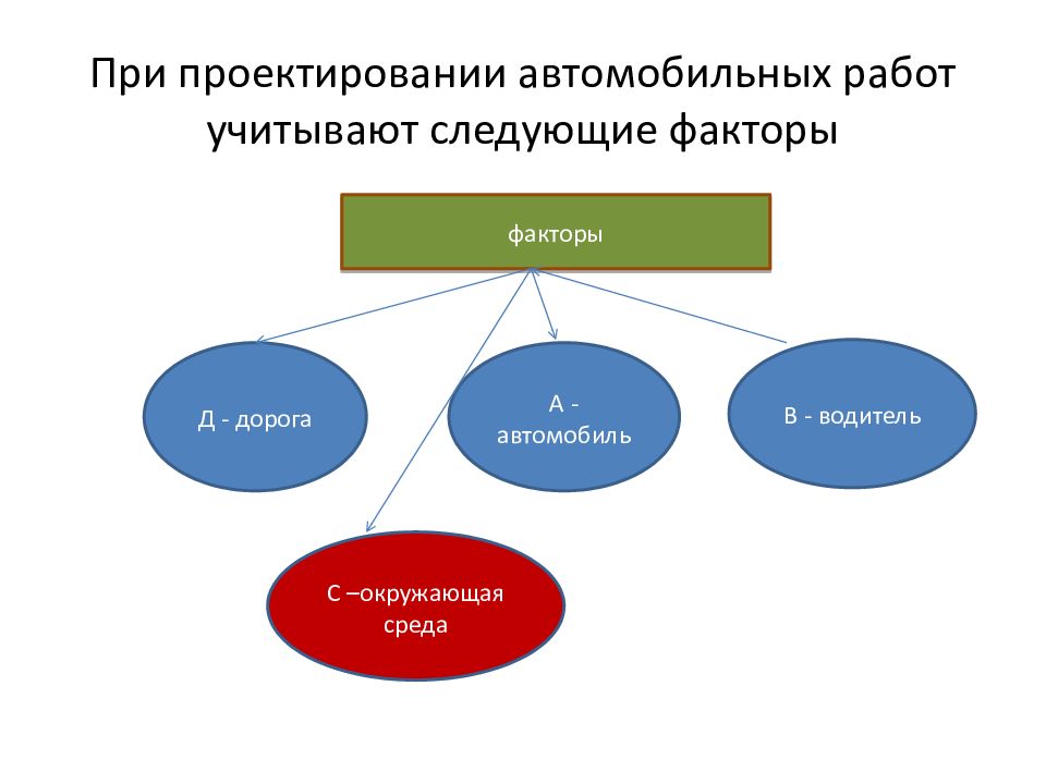 Факторы б д. При проектировании автомобильных работ учитывают следующие факторы. Следующими факторами. При проектировании. Основные факторы при проектировании кварталов.