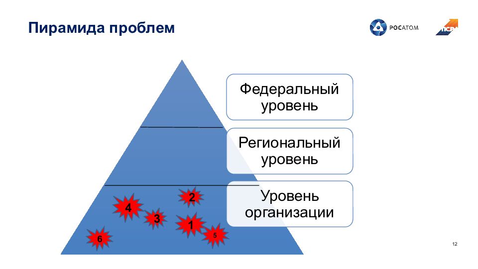 Пирамида проблем