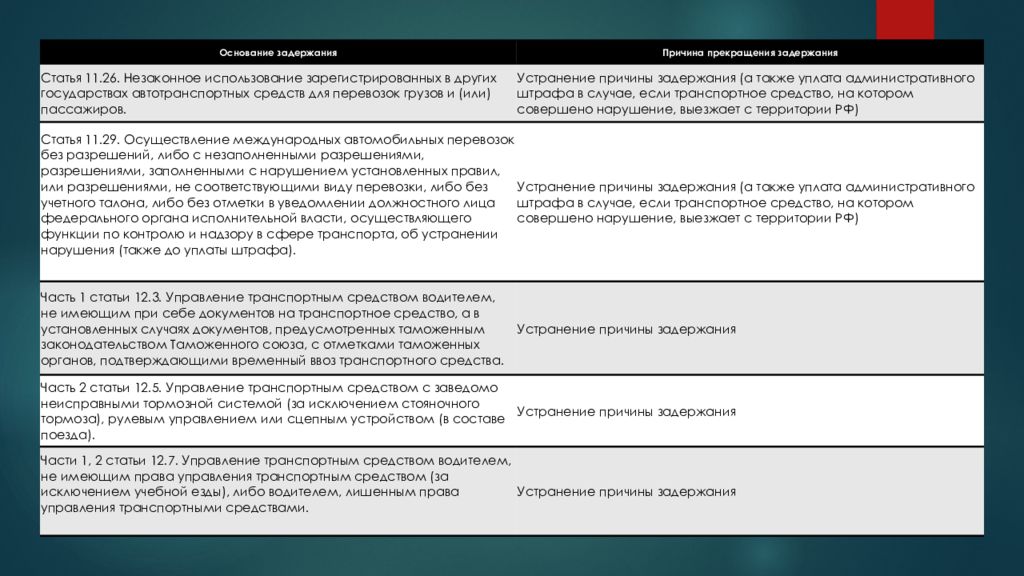 штрафы коап таблица. задержание транспортного средства запрещение его эксплуатации. устранение причины задержания. слайды арест транспортного средства. задержание автотранспортного средства коап.