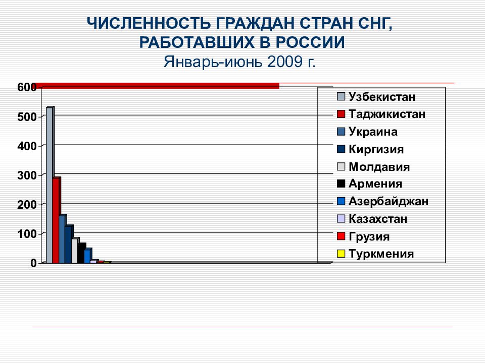 Численность стран снг. Численность республик СНГ. Содружество независимых государств численность. Численность граждан стран СНГ работавших в России.