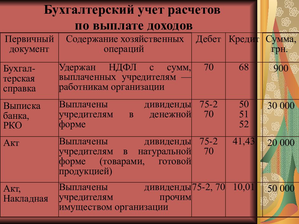 Доход учредителей. Бухгалтерский учет собственного капитала организации проводки. Учет расчетов с учредителями по выплате доходов презентация. Расчет учет собственного капитала организации. Собственный капитал дебет.