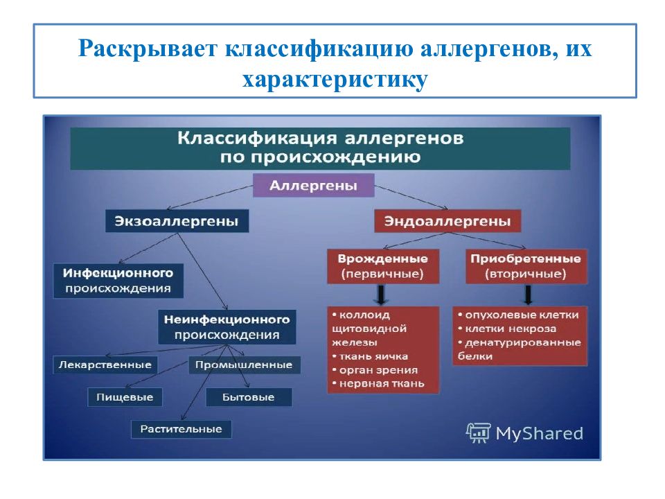 Раскройте классификацию. Классификация аллергенов схема. Классификация аллергенов иммунология. Классификация аллергенов иммунология пищевые. Аллергены классификация по происхождению и структуре.