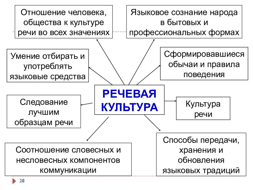 Презентация на тему русский язык и культура речи