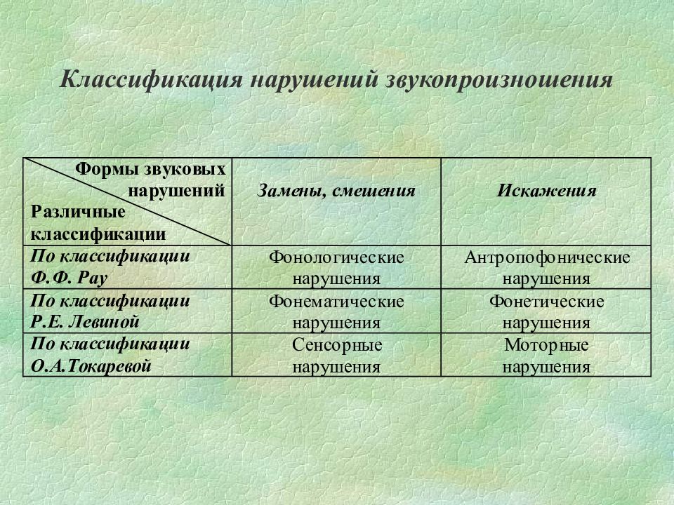 Схема обследования детей с дислалией л г волковой