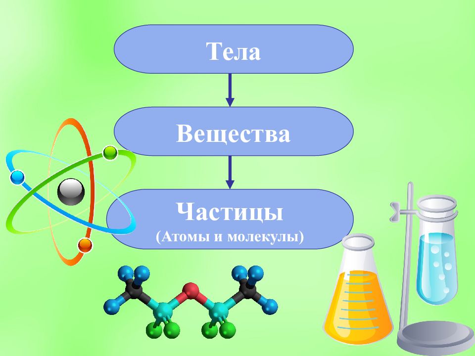 Проект тела вещества частицы 3 класс