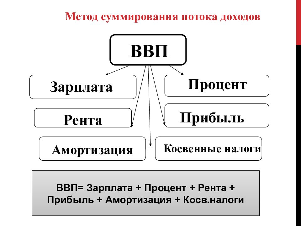 Валовой внутренний доход. ВВП по методу потока доходов. ВНП по методу потока доходов. Метод суммирования потока доходов. Метод расчета ВВП метод потока расходов метод потока доходов.