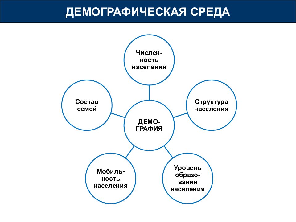 Факторы влияющие на демографию. Демографический фактор маркетинговой среды. Демографическая среда предприятия. Демографические факторы среды. Научно техническая среда в маркетинге.