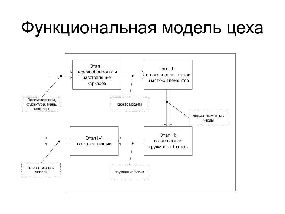 Проектирование модели ис. Функциональная модель информационной системы. Функциональная модель магазина. Презентация проектирование ИС. Функциональная модель проекта.