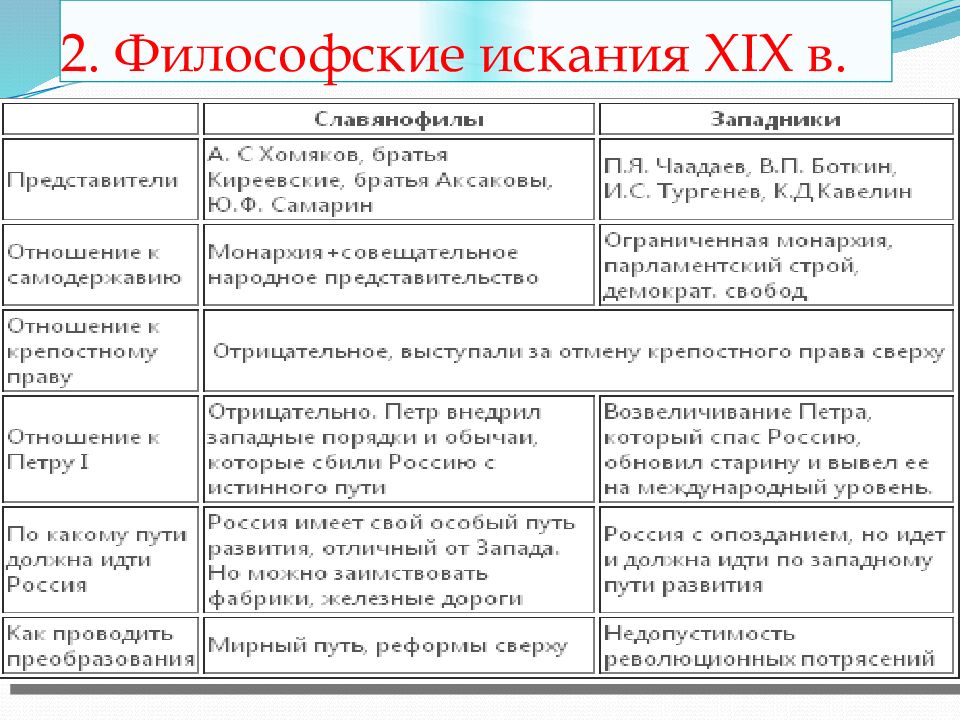 19 век век художественных исканий. Представители философии 19 века таблица. Философские направления 20 века таблица. Представители русской философии 19-20 века таблица. Философские искания XIX века.