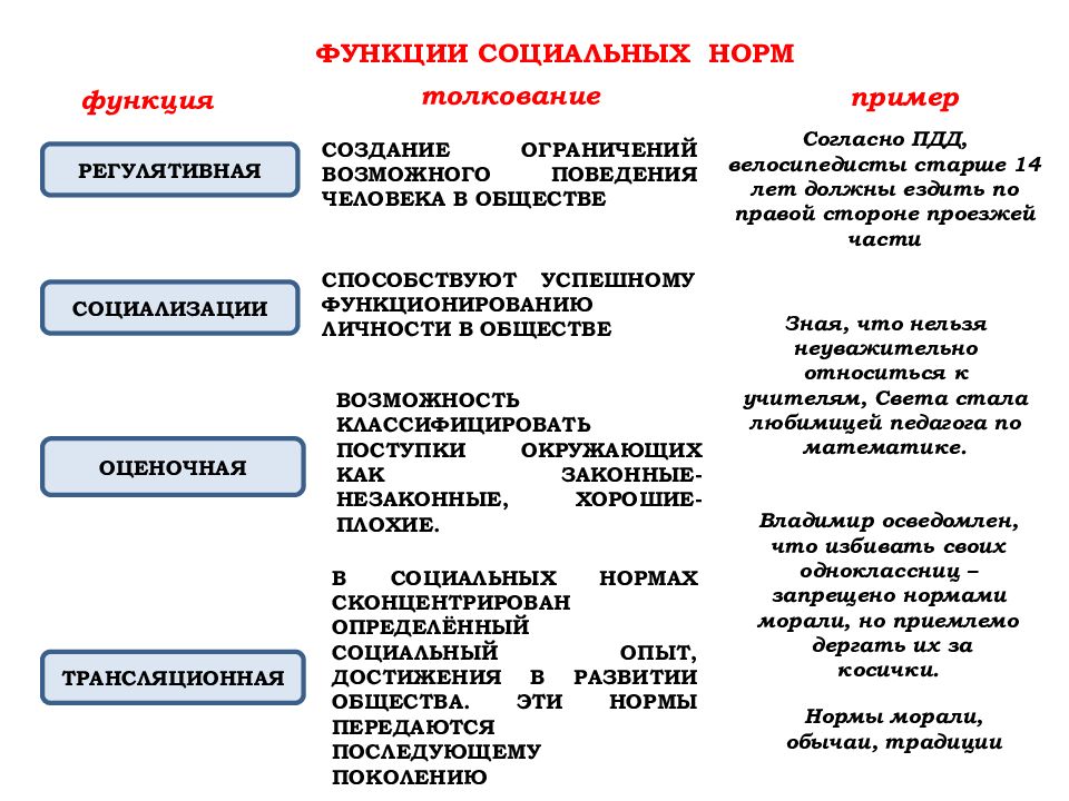 Функции социальных норм таблица - TouristMaps.ru