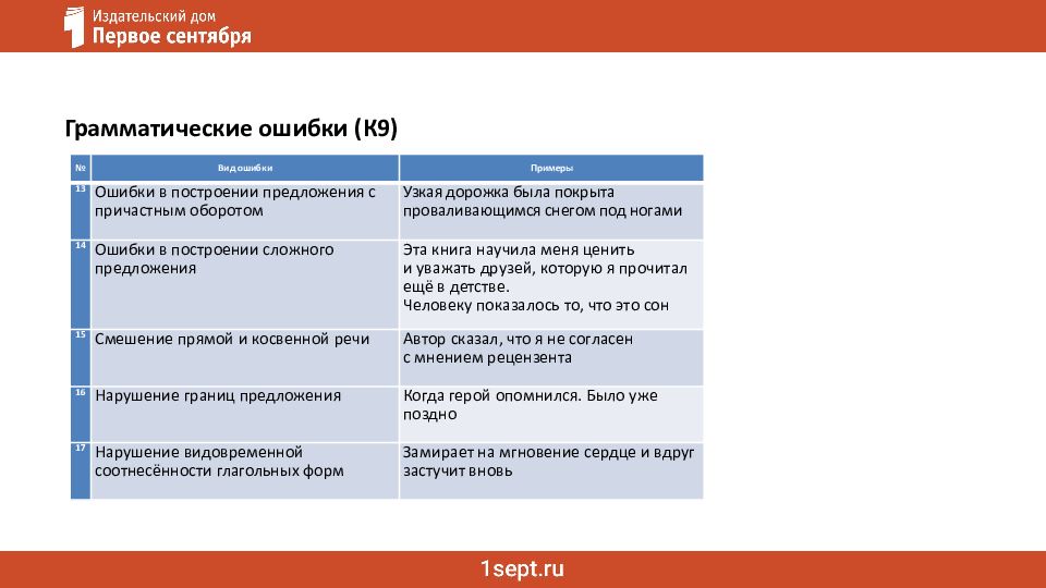 Ошибки в сочинении ЕГЭ: речь и грамматика Как не потерять баллы за сочинение