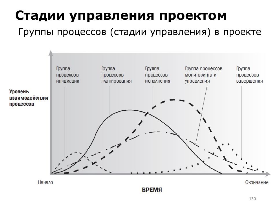 Этапы управленческого. Стадии процесса управления проектами. Этапы процесса управления проектом. Стадии проектного менеджмента. Последовательность этапов управления проектами.