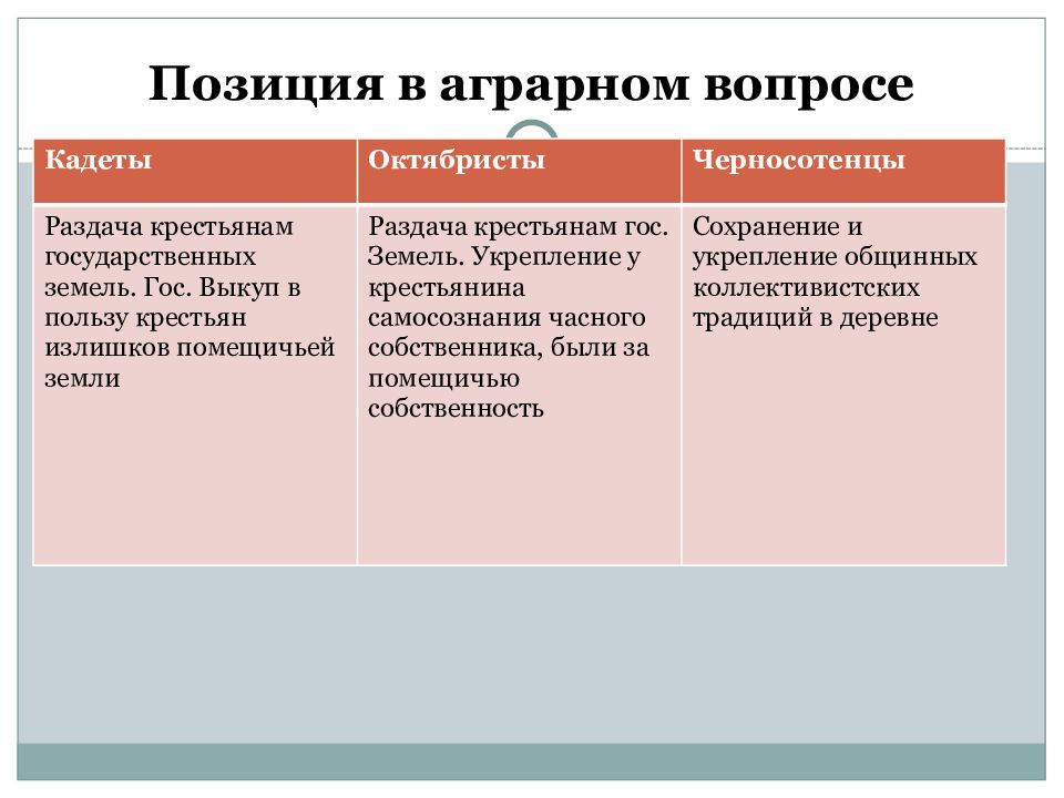 Аграрный вопрос. Союз 17 октября октябристы рабочий вопрос. Союз 17 октября октябристы таблица. Политические партии России 20 века октябристы. Октябристы аграрный вопрос.