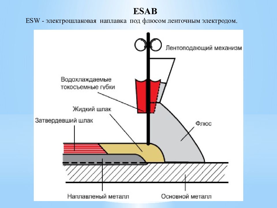 Основные схемы процессов наплавки