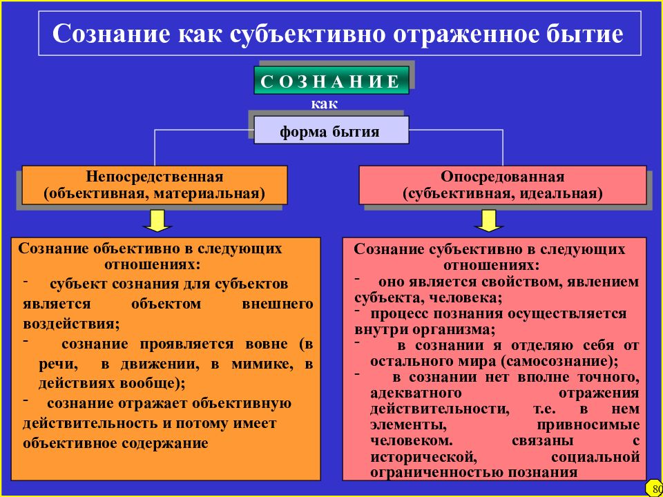 Проблема идеального в философии презентация