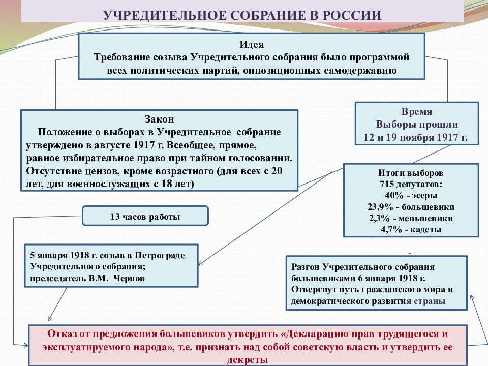 После созыва учредительного собрания. Учредительное собрание 1917 заседание. Функции учредительного собрания 1917 кратко. Время работы учредительного собрания 1917. Идея учредительного собрания 1917.