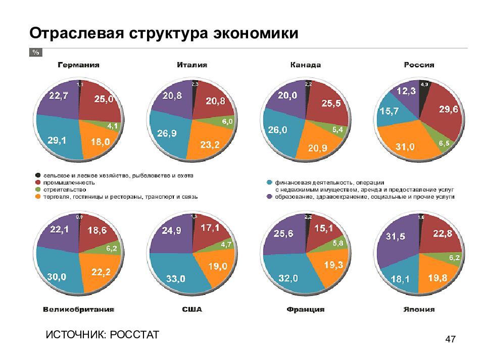 Пять мировых. Отраслевая структура мировой экономики 2020. Отраслевая структура экономики 2022. Отраслевая структура мирового хозяйства 2022. Отраслевая структура мировой экономики 2022.