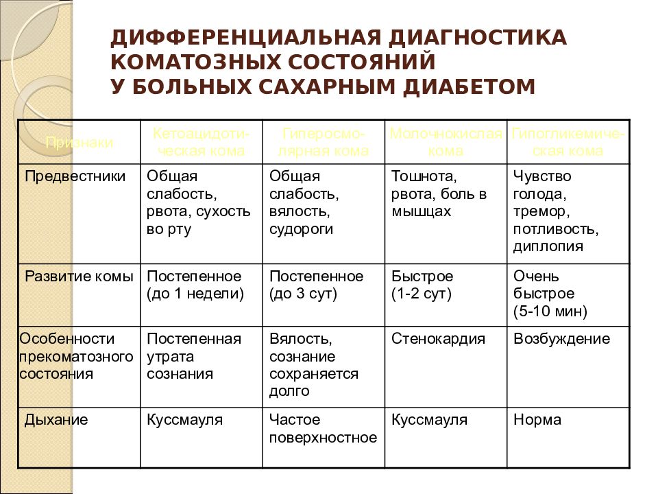 Комы при сахарном диабете презентация